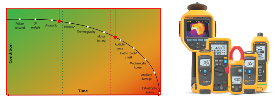 Figure 3. Fluke Connect handheld measurement tools juxtaposed against the P-F curve for route-based inspection of failure indicators. 