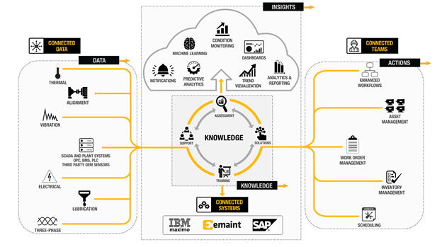  Figure 4. In the FlukeReliability framework, data connectors on the left are aggregated and enriched and then integrated into eMaint asset management and work orders.