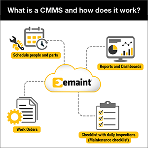 Gráfico do que é o software eMaint CMMS e como funciona com a programação de pessoas e peças, relatórios, ordens de trabalho, e inspecções diárias