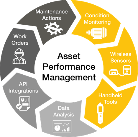 Asset Performance Management Asset Performance Management infographic - maintenance teams use a CMMS with asset health and condition monitoring tools