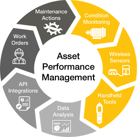 Infográfico de Gestão de Desempenho de Activos - as equipas de manutenção utilizam um CMMS com ferramentas de saúde de activos e monitoramento de condição