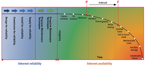 the p-f curve in maintenance shown here helps visualize asset lifespan.