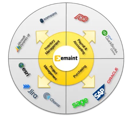 A CMMS should be API integration with a wide variety of business systems.