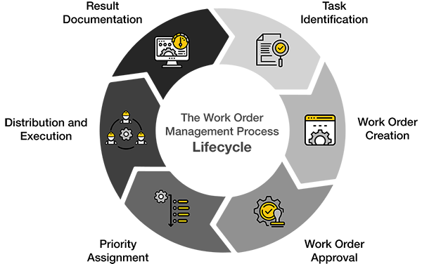 The eMaint cmms software work order management process has a lifecycle of 6 steps: task identification, work order creation, work order approval, priority assignment, distribution and execution, and result documentation.