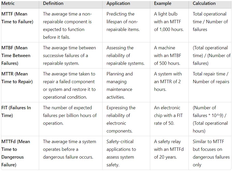 MTTF, MTBF, MTTR, FIT, MTTFd