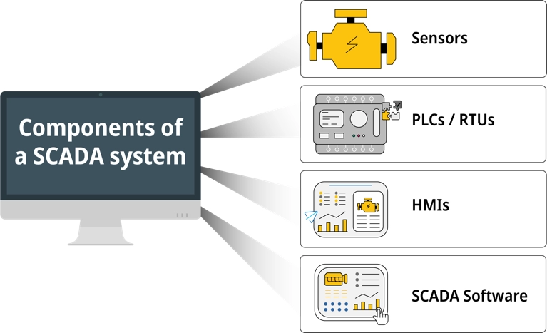 Infographic depicting the components of a SCADA system that include sensors, PLCs/RTUs, HMIs, and SCADA software.