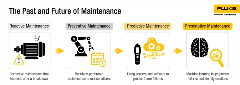 Historical path the predictive maintenance