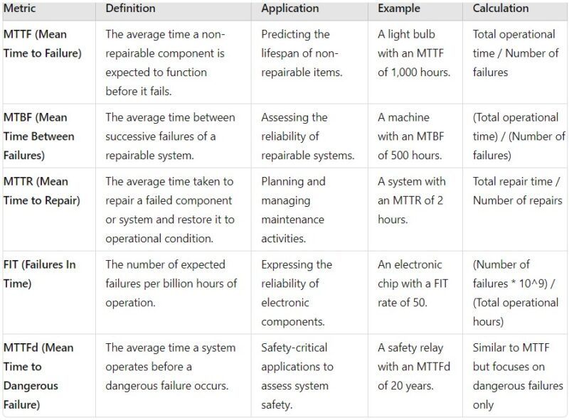 Mean Time to Failure (MTTF) How to Calculate