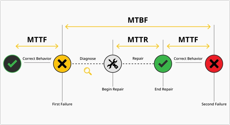 Infographic illustrating Mean Time to Failure or MTTF and what you need to calculate it.