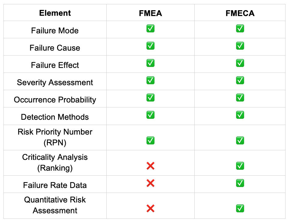 Failure Mode, Effects, and Criticality Analysis (FMECA)