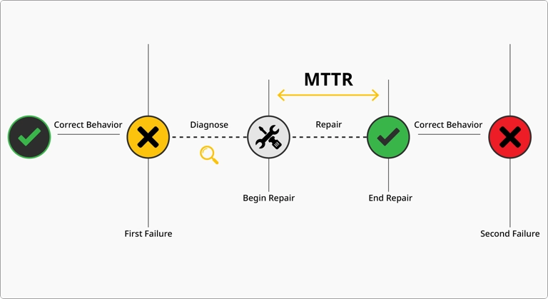 Infografia que descreve o tempo médio de reparação ou MMTR. 
