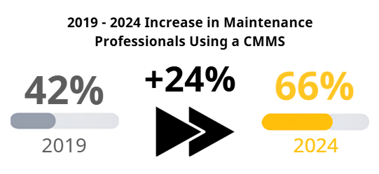 Graphic of 24% increase in CMMS usage