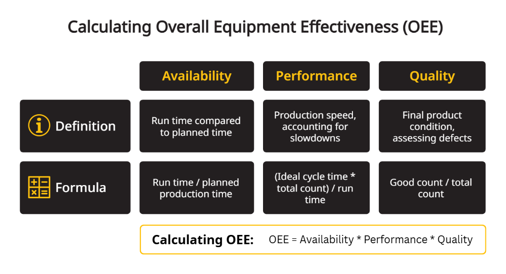 Asset utilization - calculating OEE