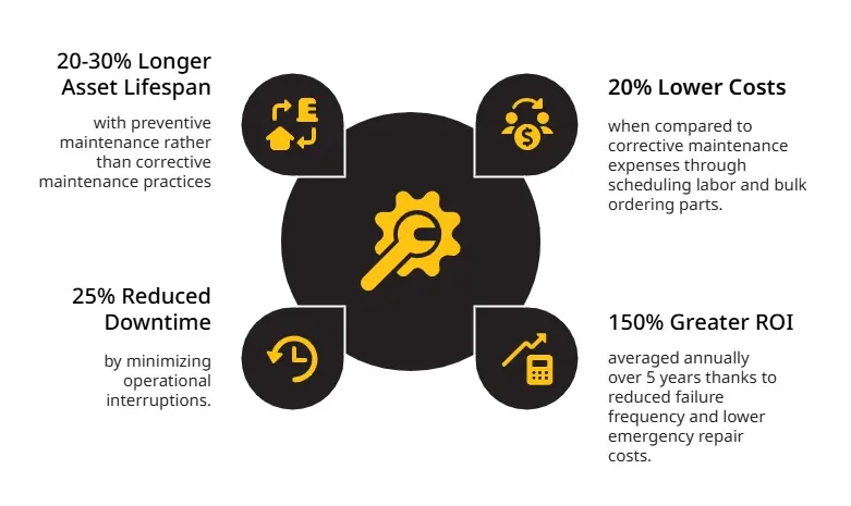 Benefits of regular preventive maintenance