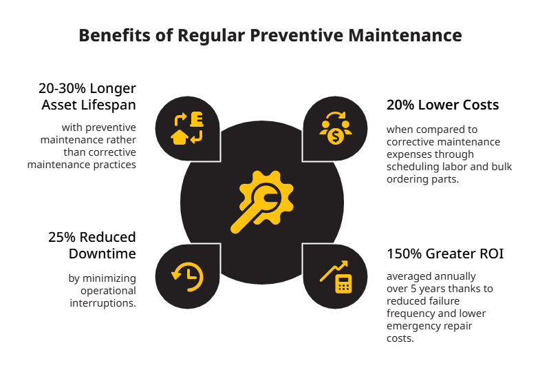 Benefits of regular preventive maintenance