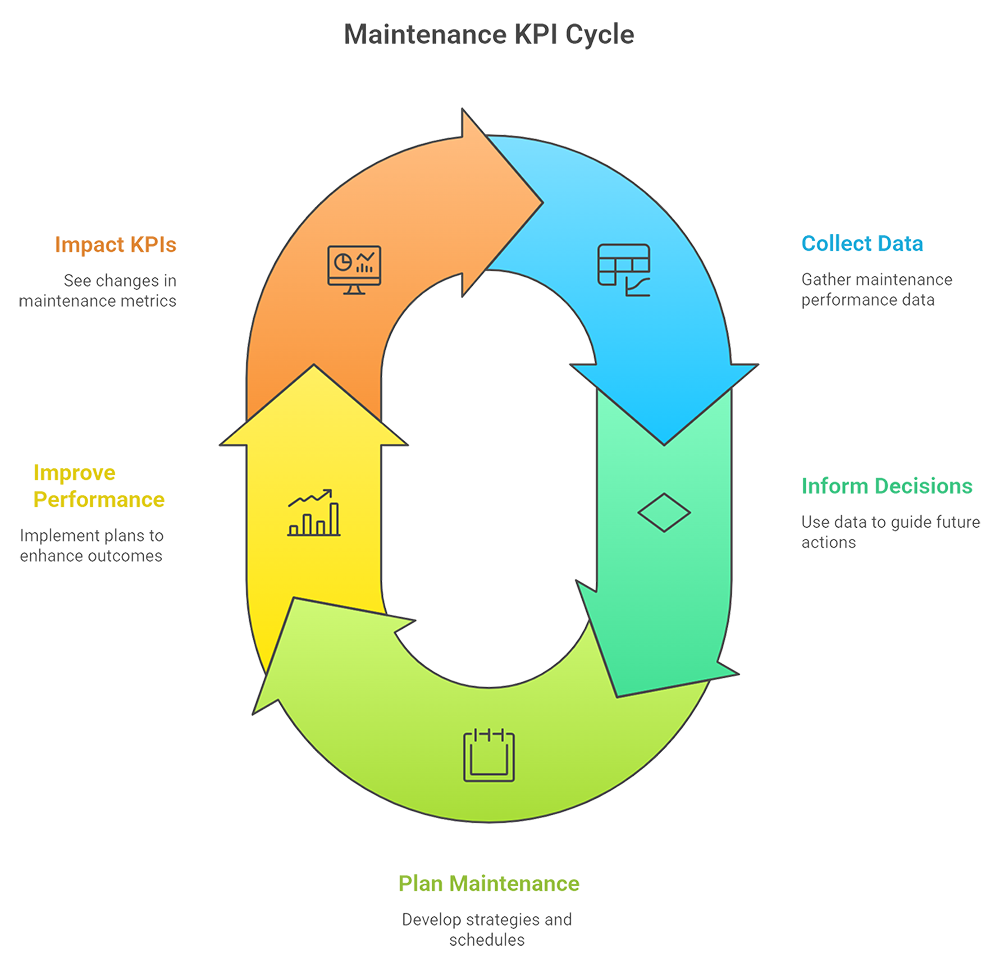 Maintenance KPI cycle with MTTF, MTBF, and MTTR