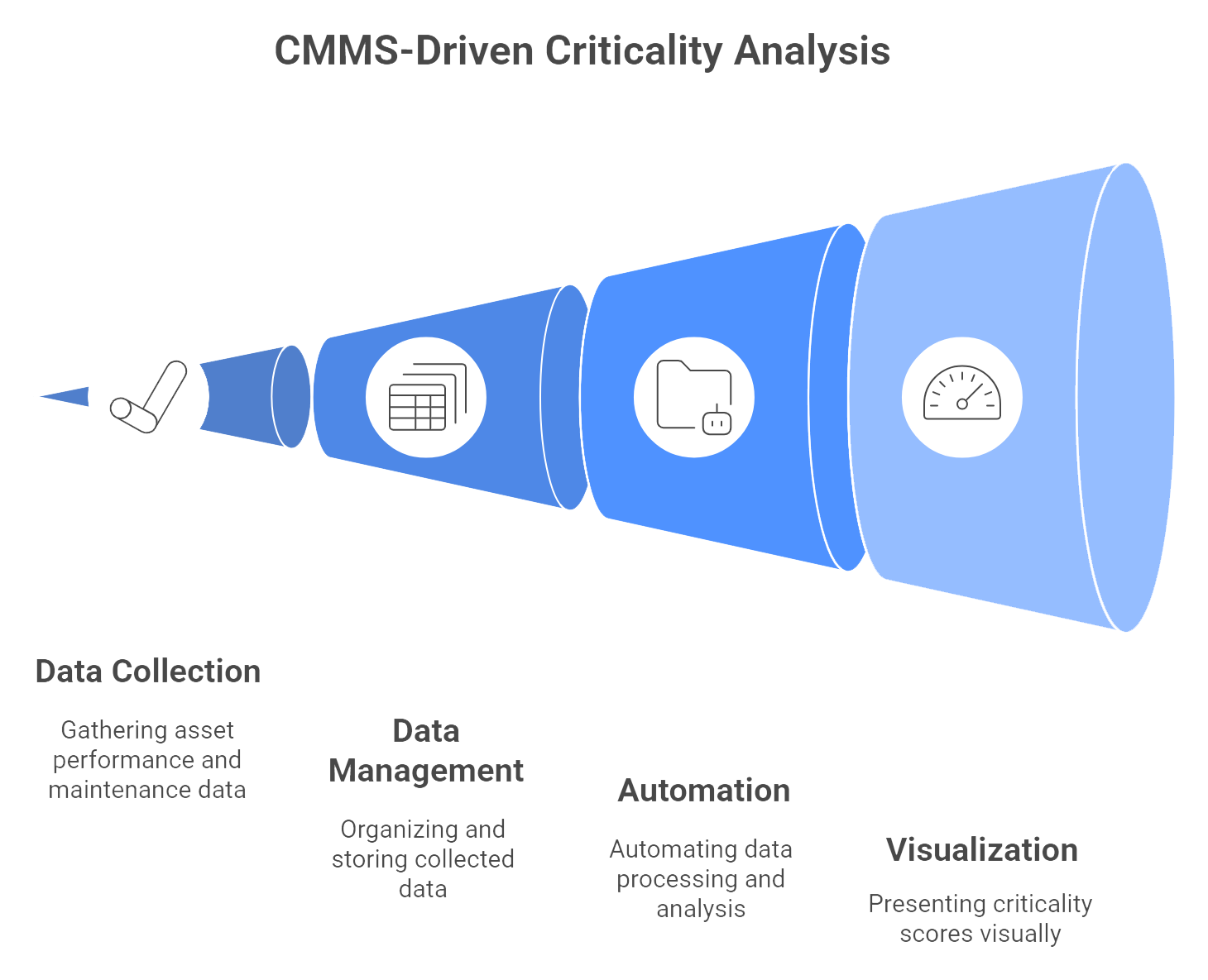 Asset Criticality - CMMS-driven criticality analysis