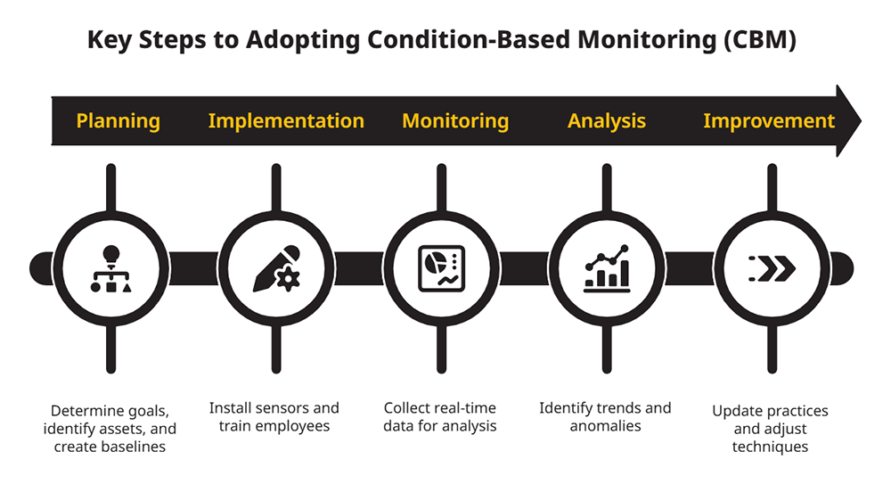 Key steps to adopting condition-based monitoring (CBM)