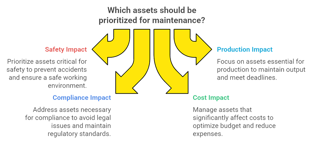 Asset Criticality - Which assets should be prioritized for maintenance