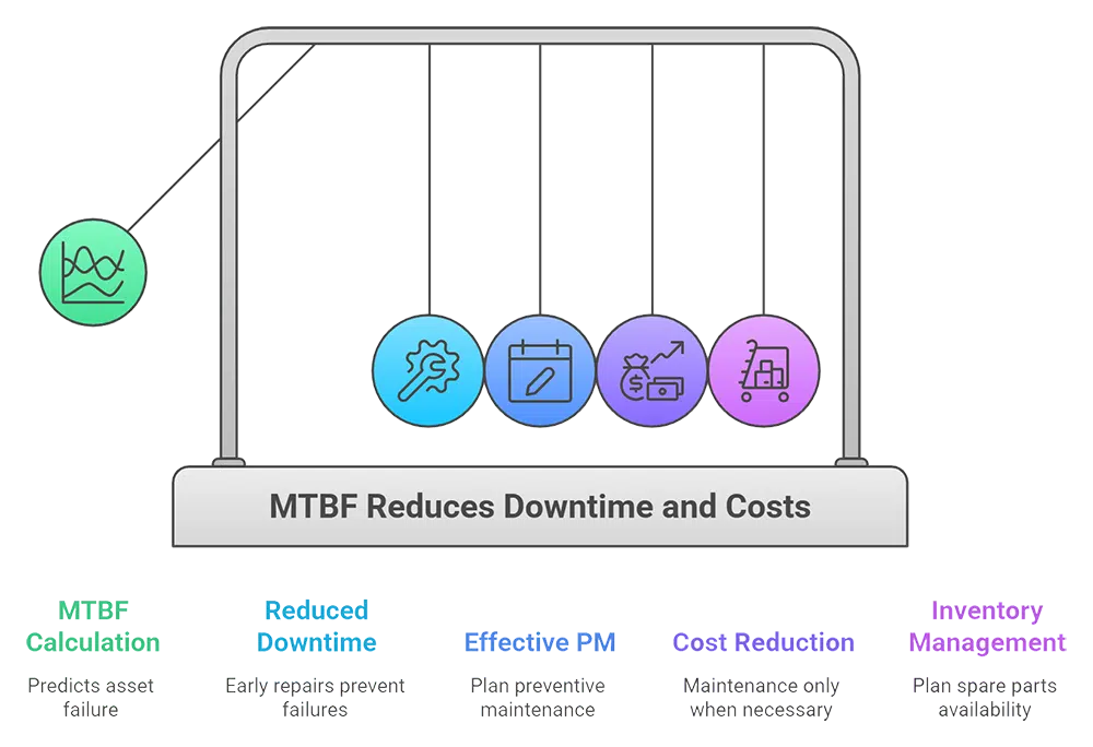 MTBF reduces downtime cost infographic